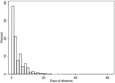 The Association Between Symptoms of Depression and School Absence in a Population-Based Study of Late Adolescents